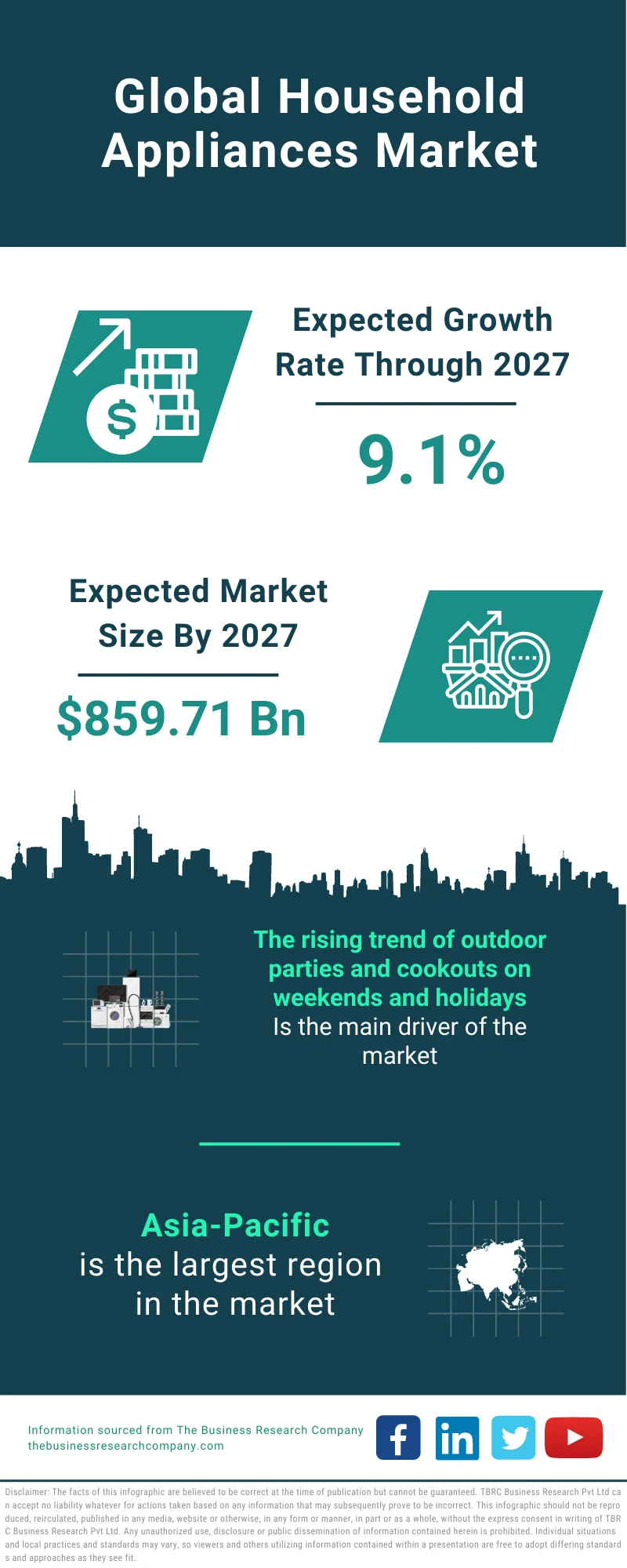 Household Appliances Market