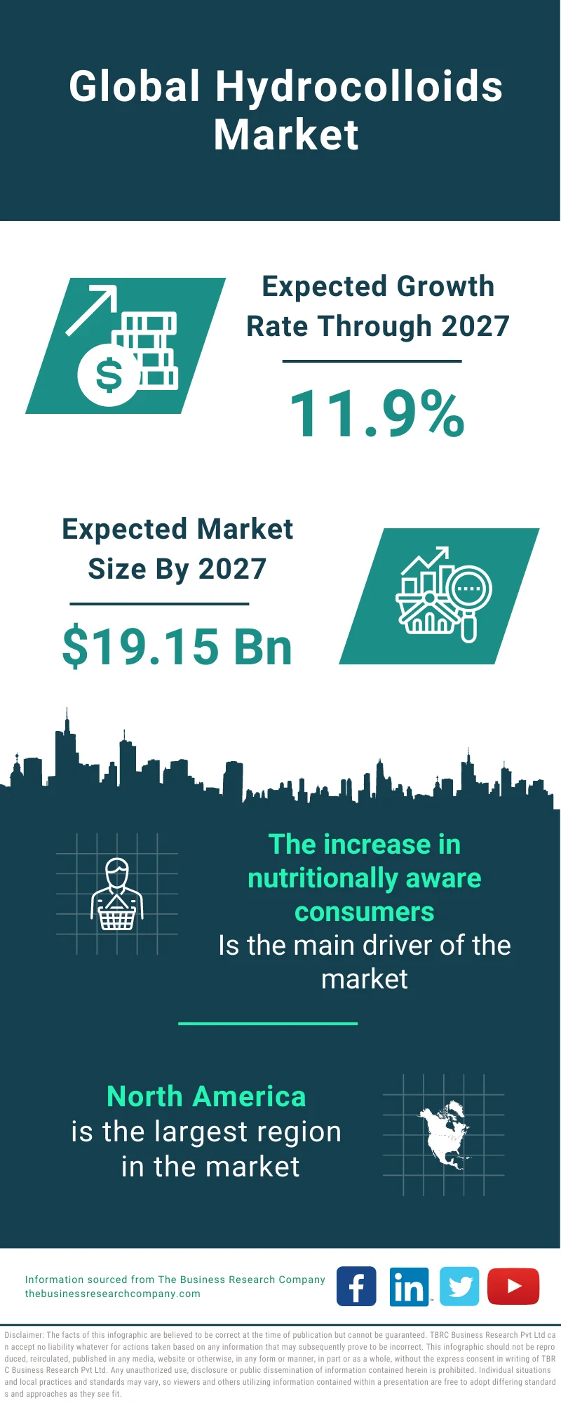 Hydrocolloids Market