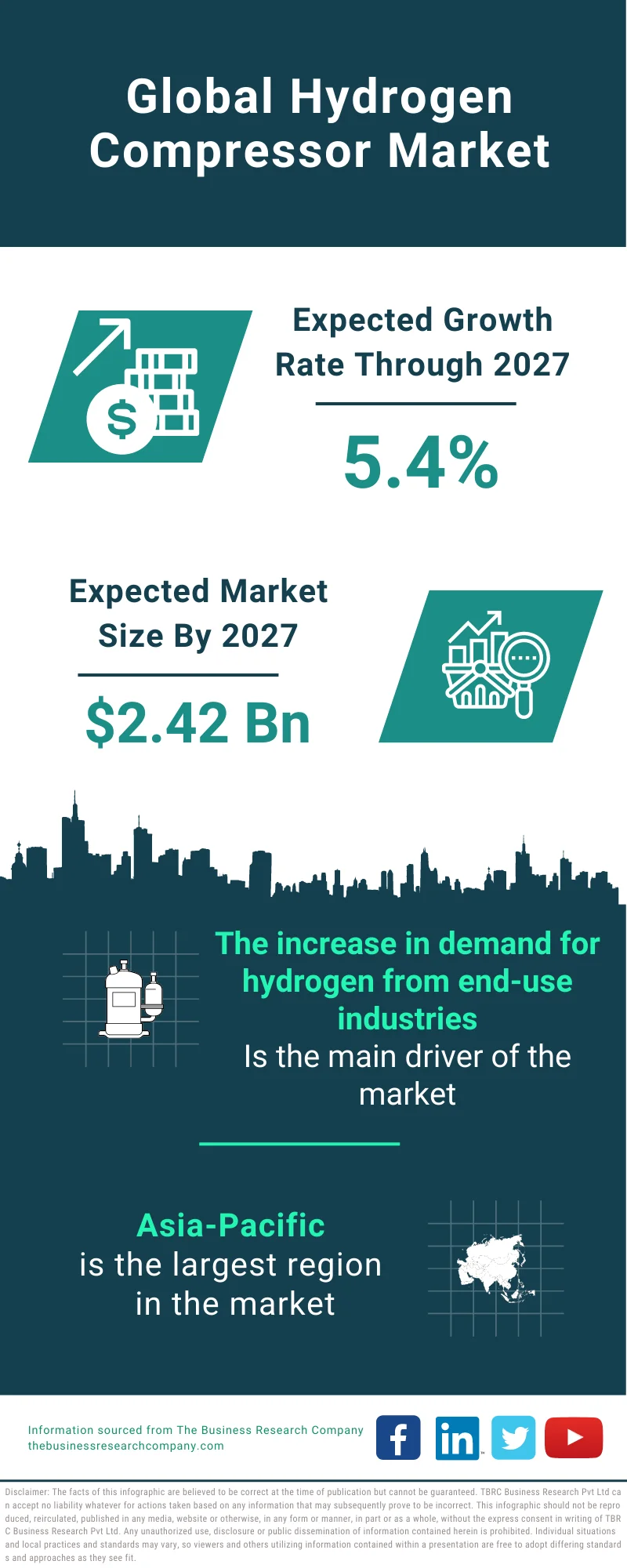 Hydrogen Compressor Market