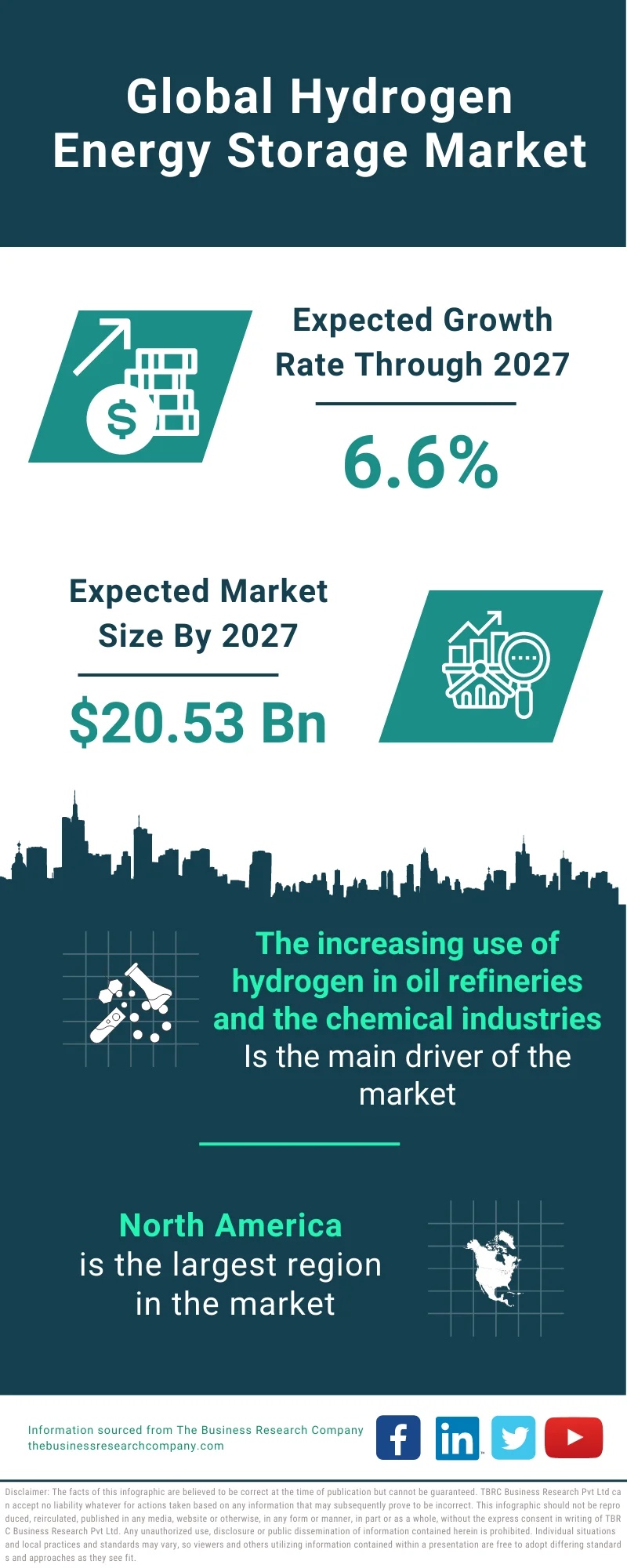 Hydrogen Energy Storage Market
