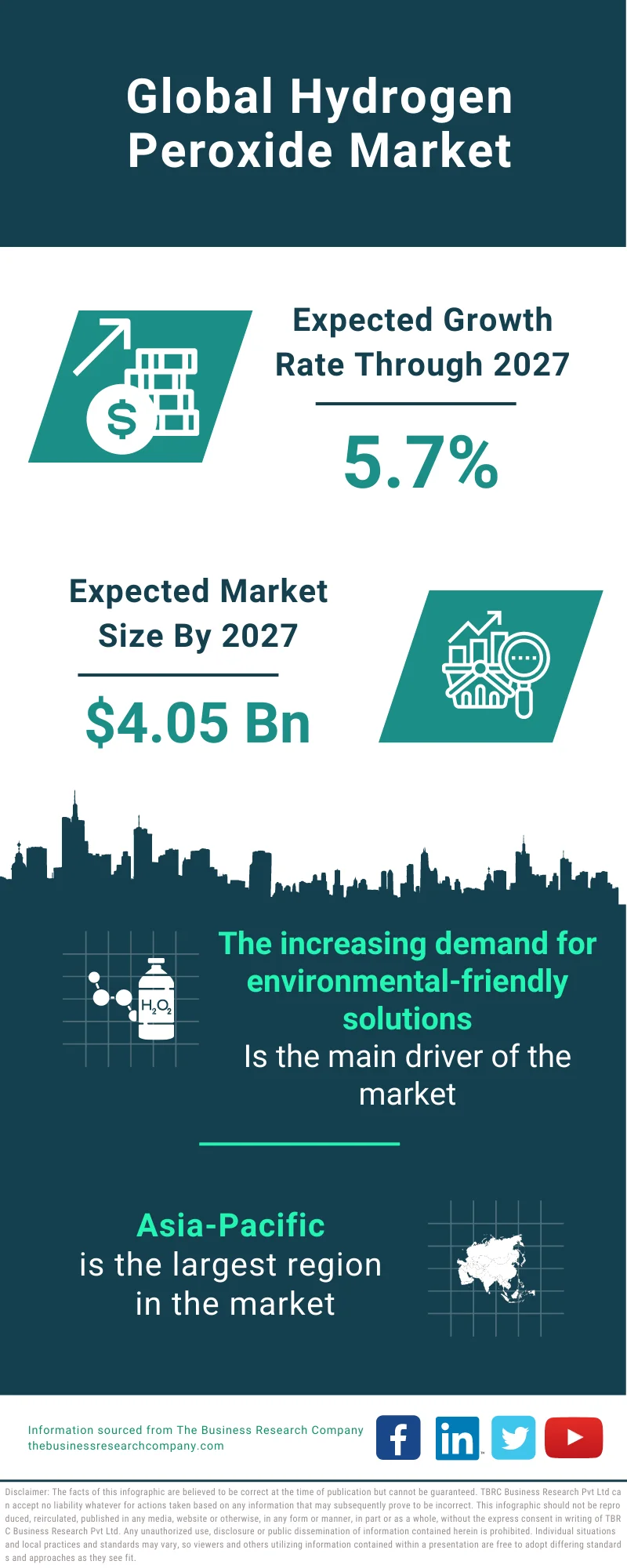 Hydrogen Peroxide Market