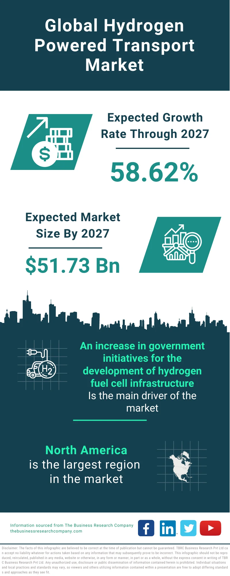 Hydrogen Powered Transport Market