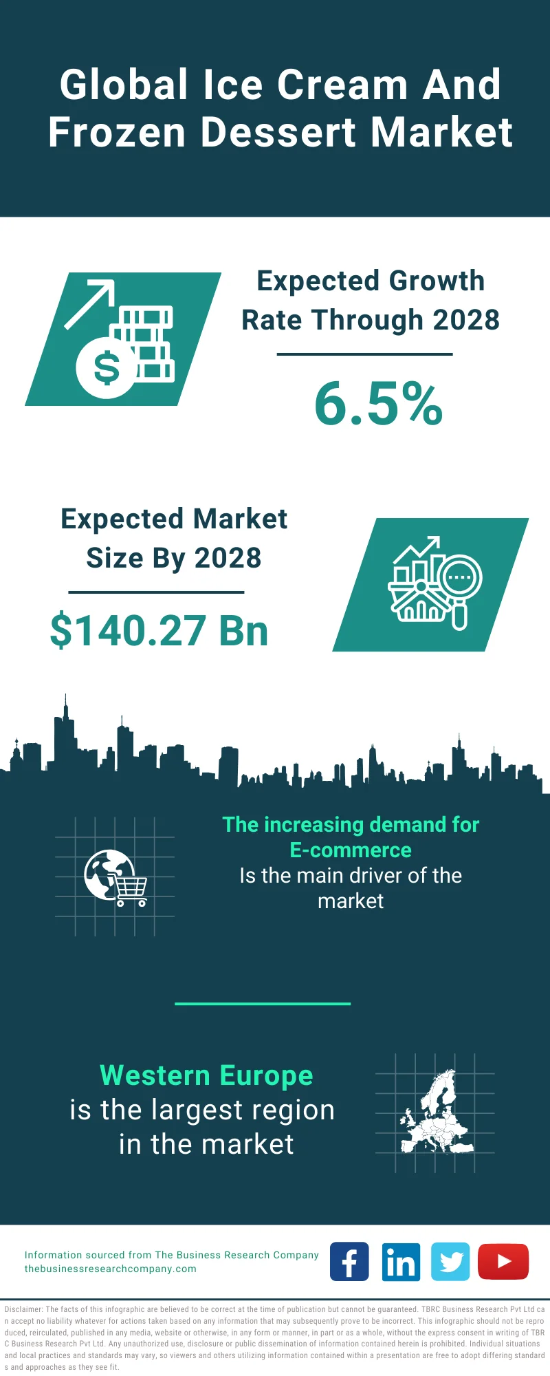 Ice Cream And Frozen Dessert Market