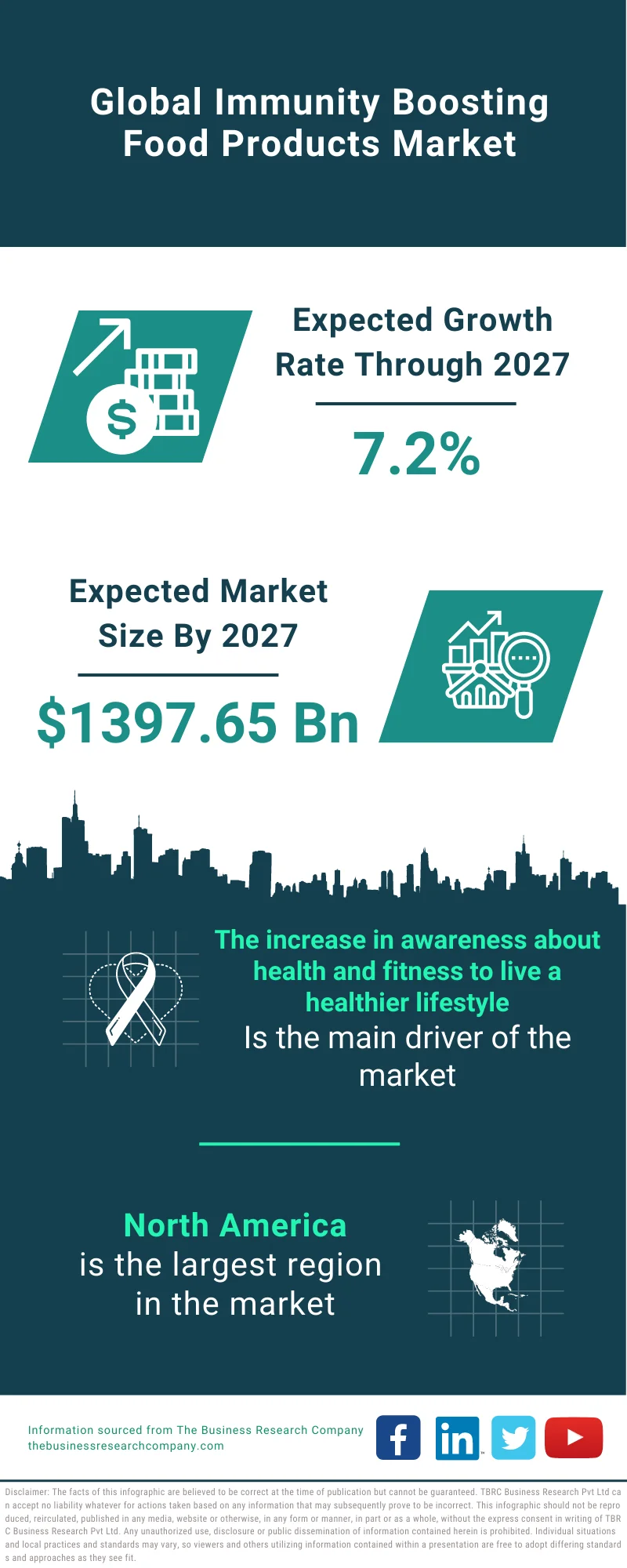 Immunity Boosting Food Products Market