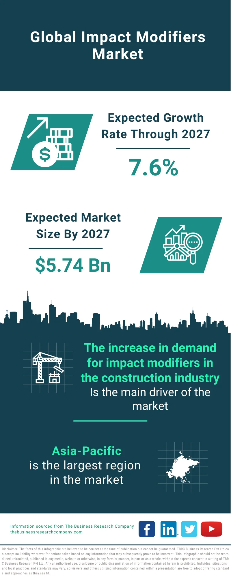 Impact Modifiers Market