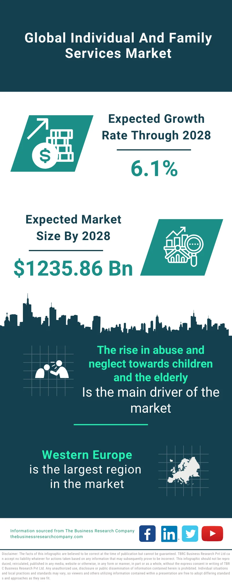 Individual And Family Services Market