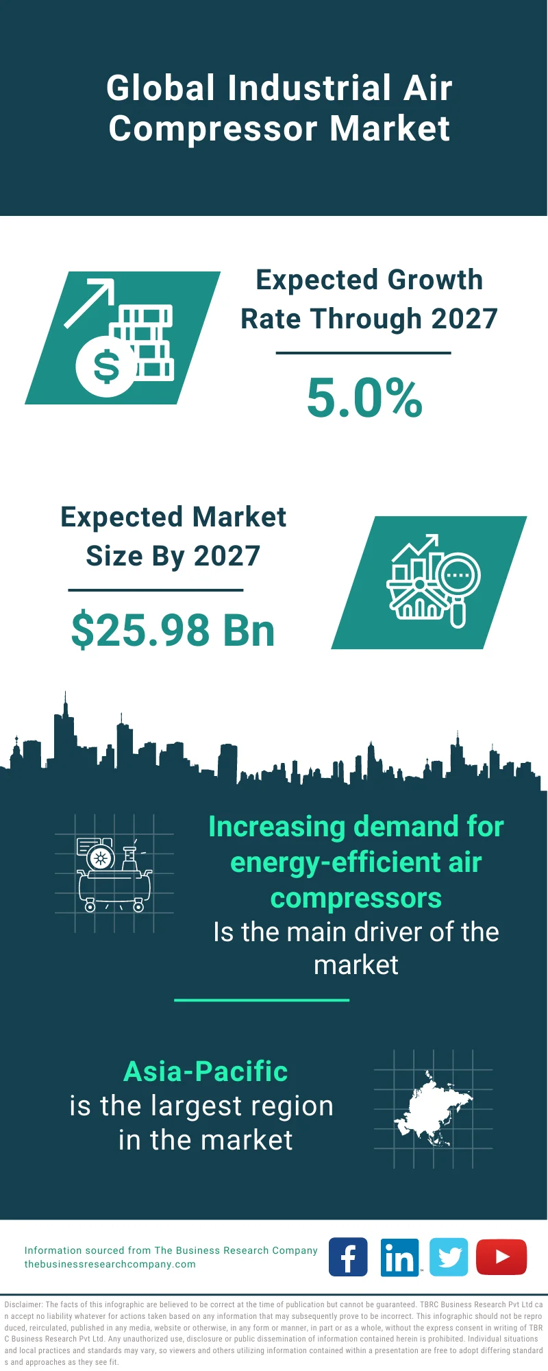 Industrial Air Compressor Market