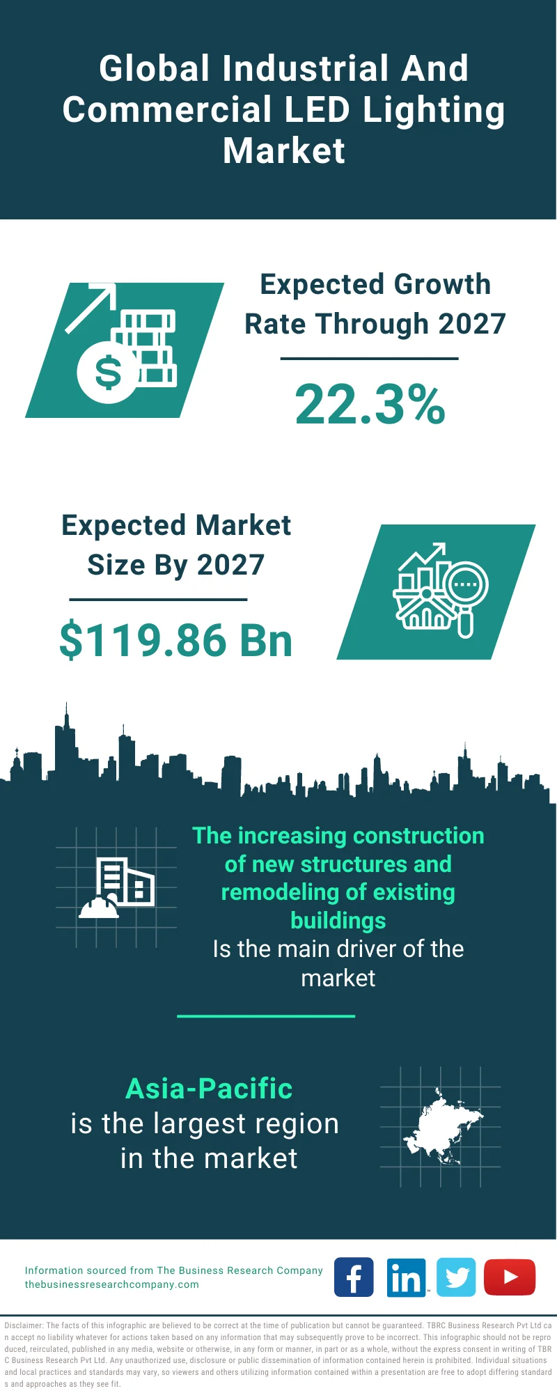 Industrial And Commercial LED Lighting Market