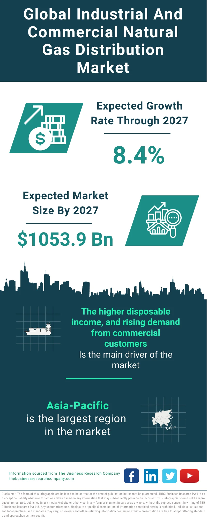 Industrial And Commercial Natural Gas Distribution Market