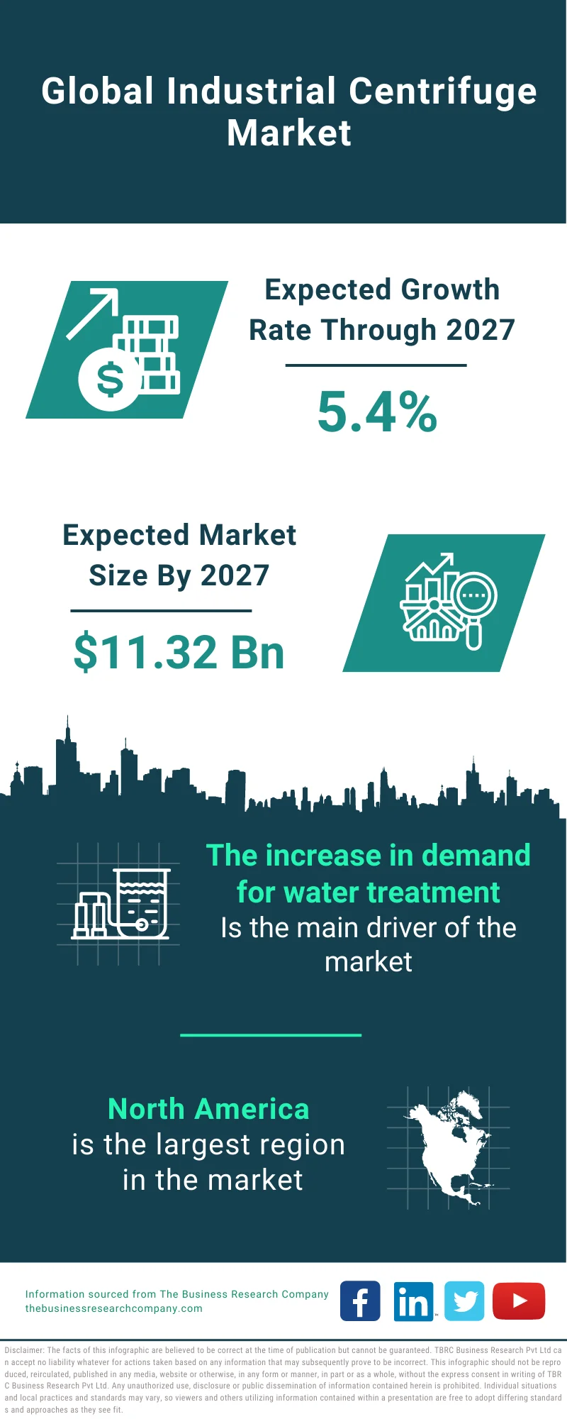 Industrial Centrifuge Market