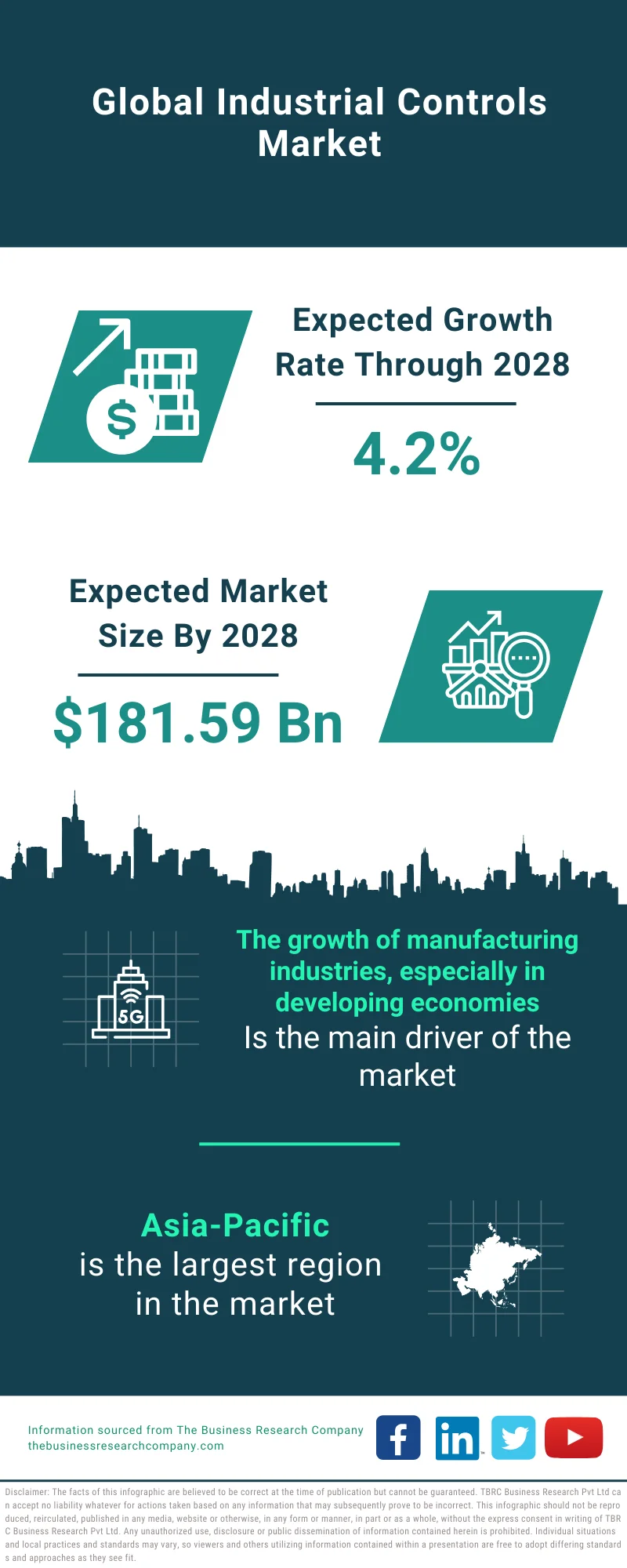 Industrial Controls Market