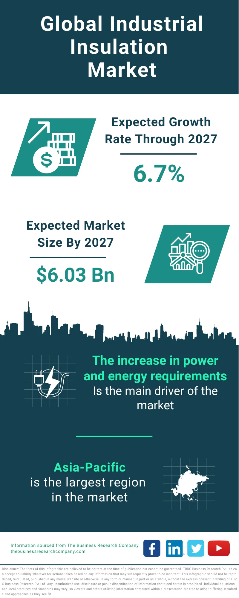 Industrial Insulation  Market