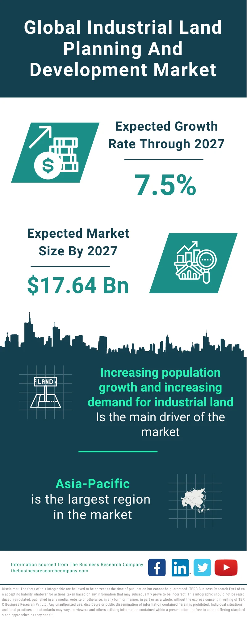 Industrial Land Planning And Development Market