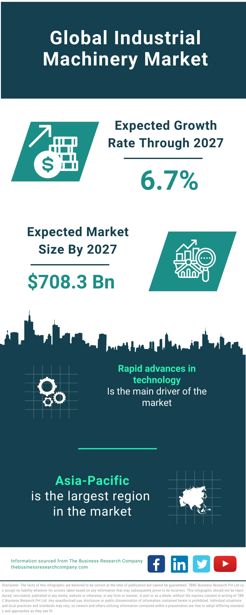 Industrial Machinery Market