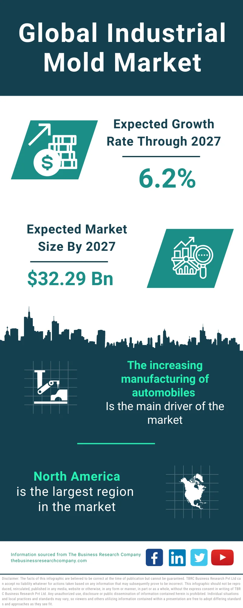 Industrial Mold Market