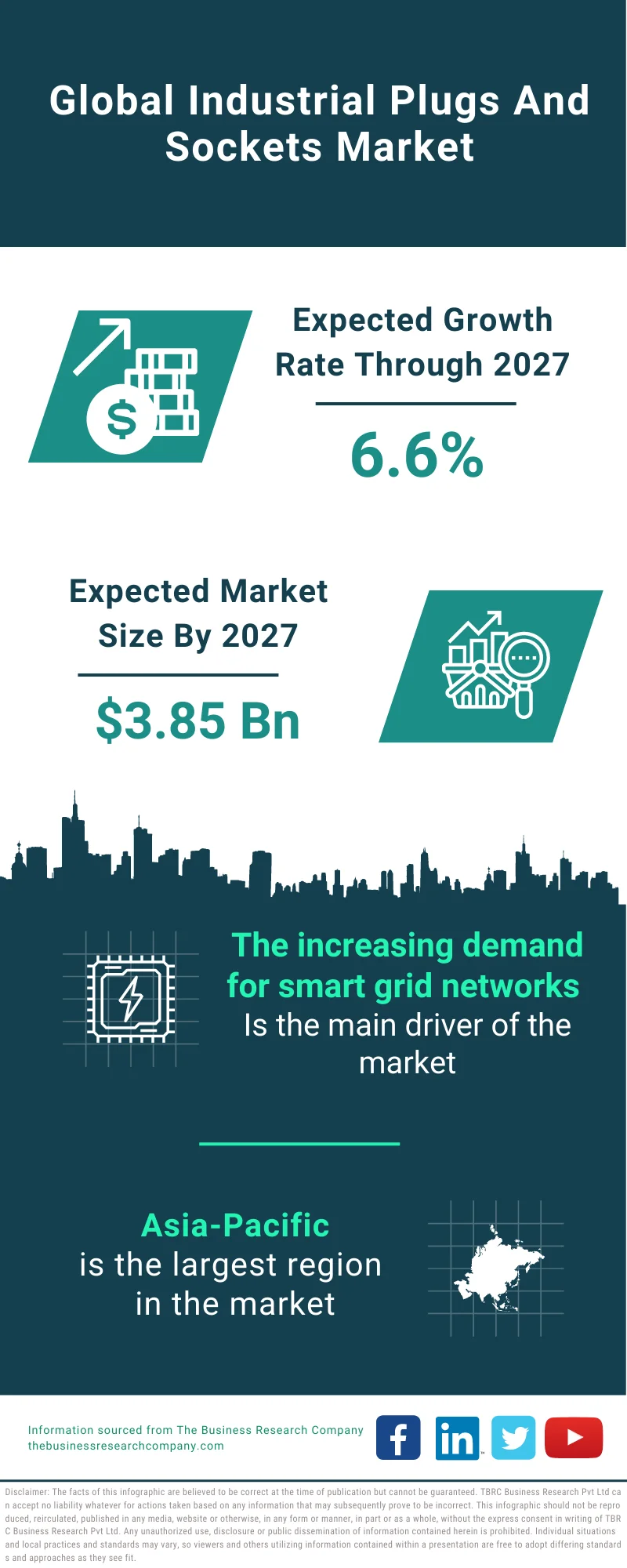 Industrial Plugs And Sockets Market