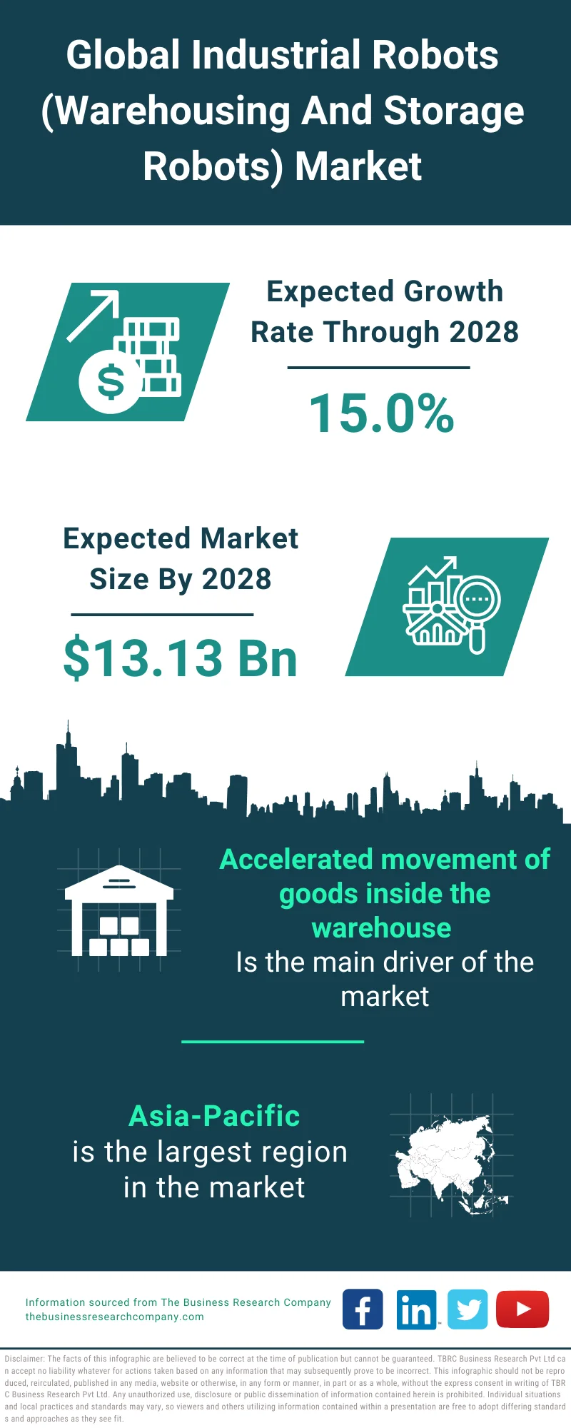 Industrial Robots (Warehousing and Storage Robots) Market