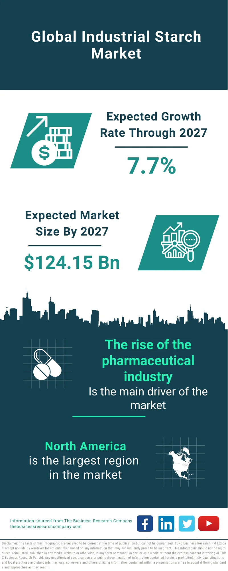 Industrial Starch Market