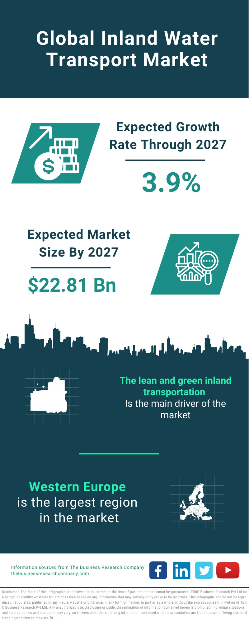 Inland Water Transport Market