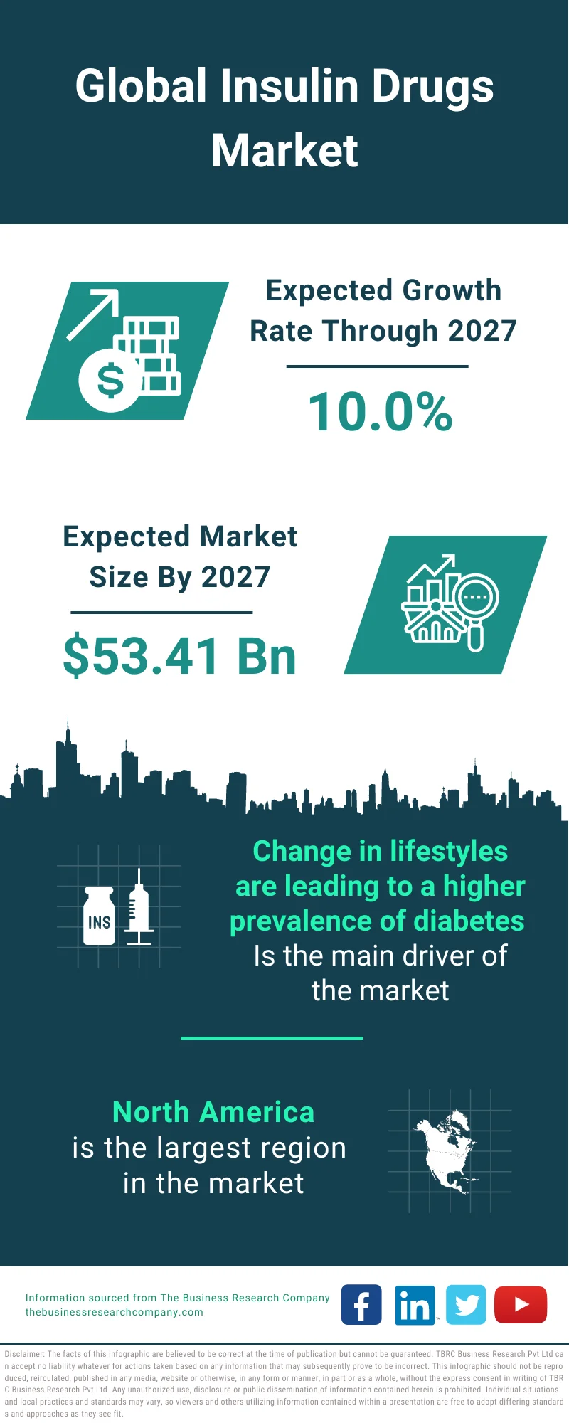 Insulin Drugs Market