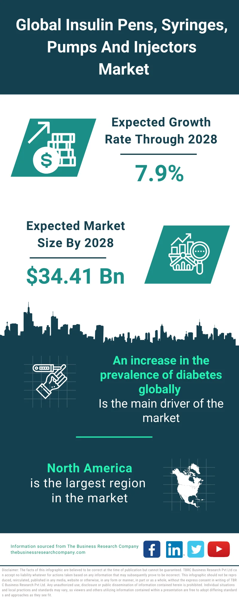 Insulin Pens, Syringes, Pumps And Injectors Market