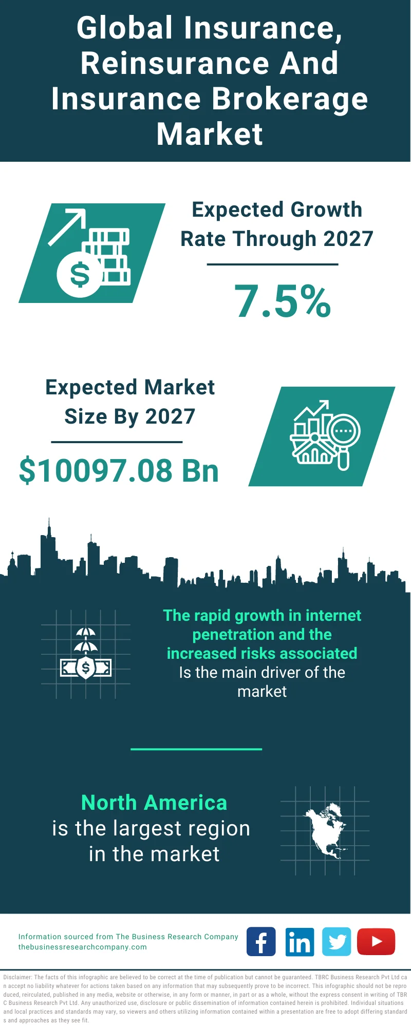 Insurance, Reinsurance And Insurance Brokerage Market