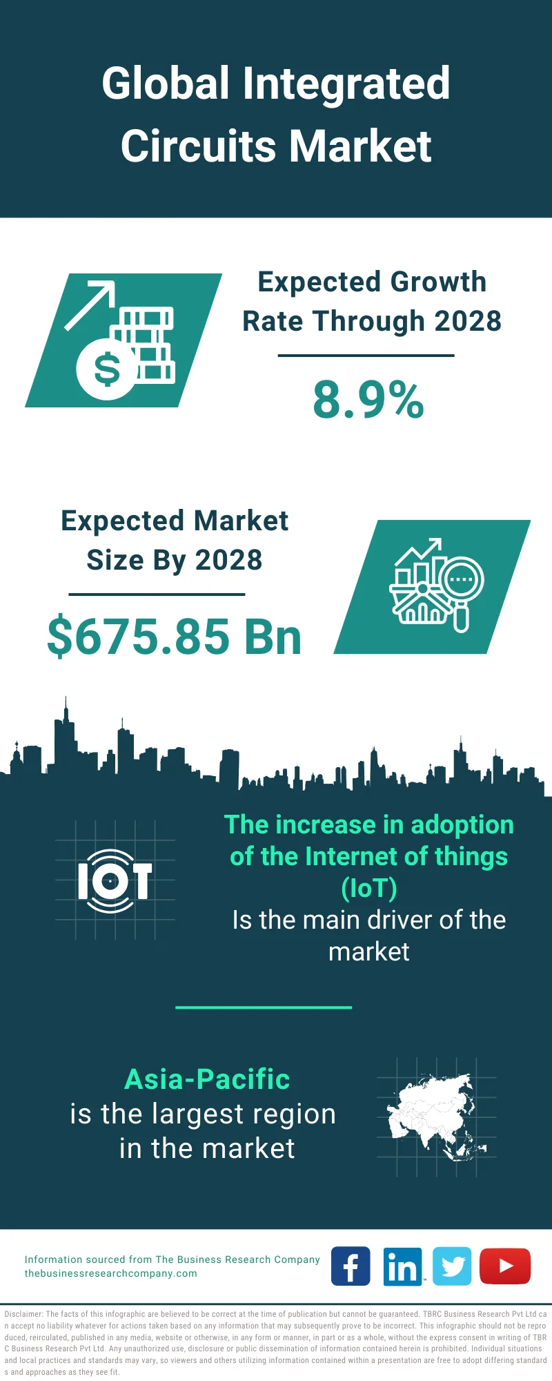 Integrated Circuits Market