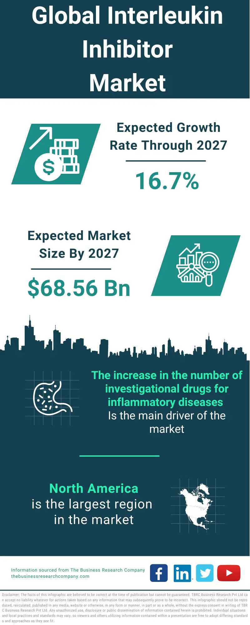 Interleukin Inhibitors Market