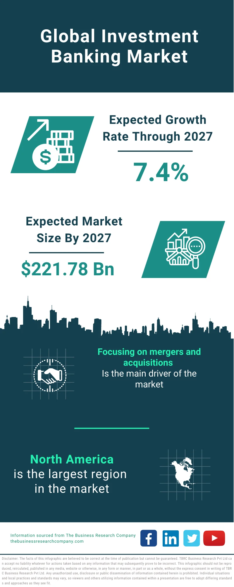 Investment Banking Market