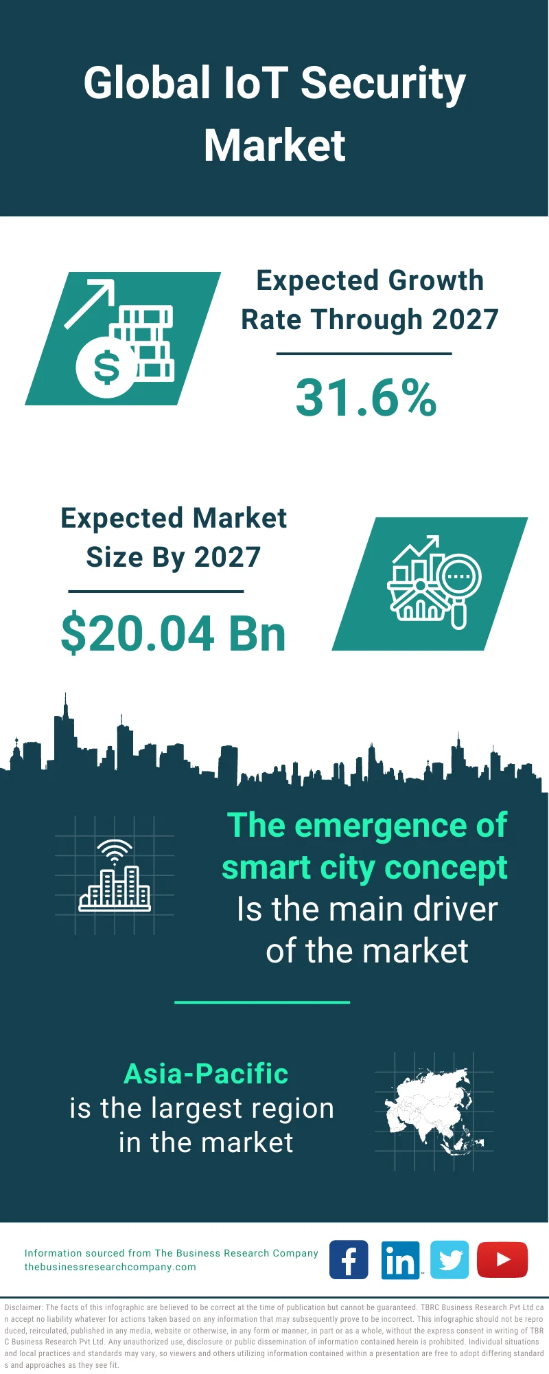 IoT Security Market