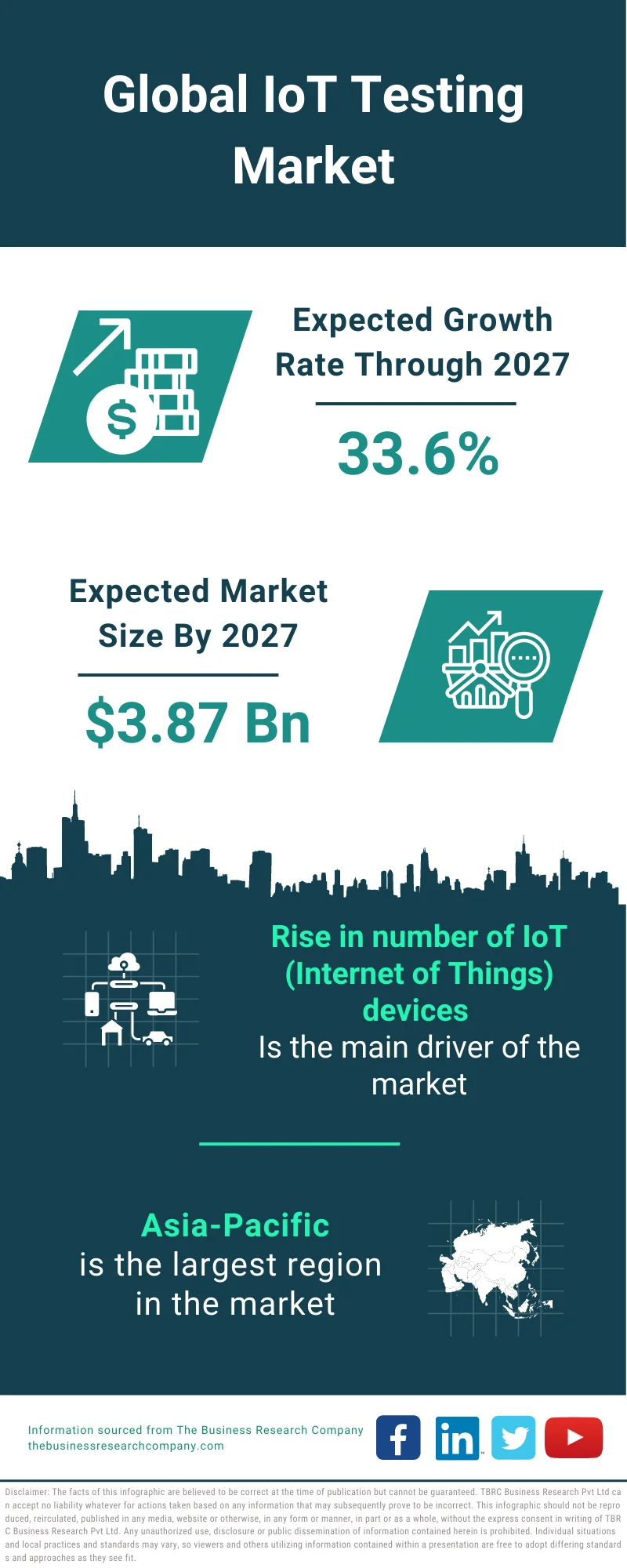 IoT Testing Market