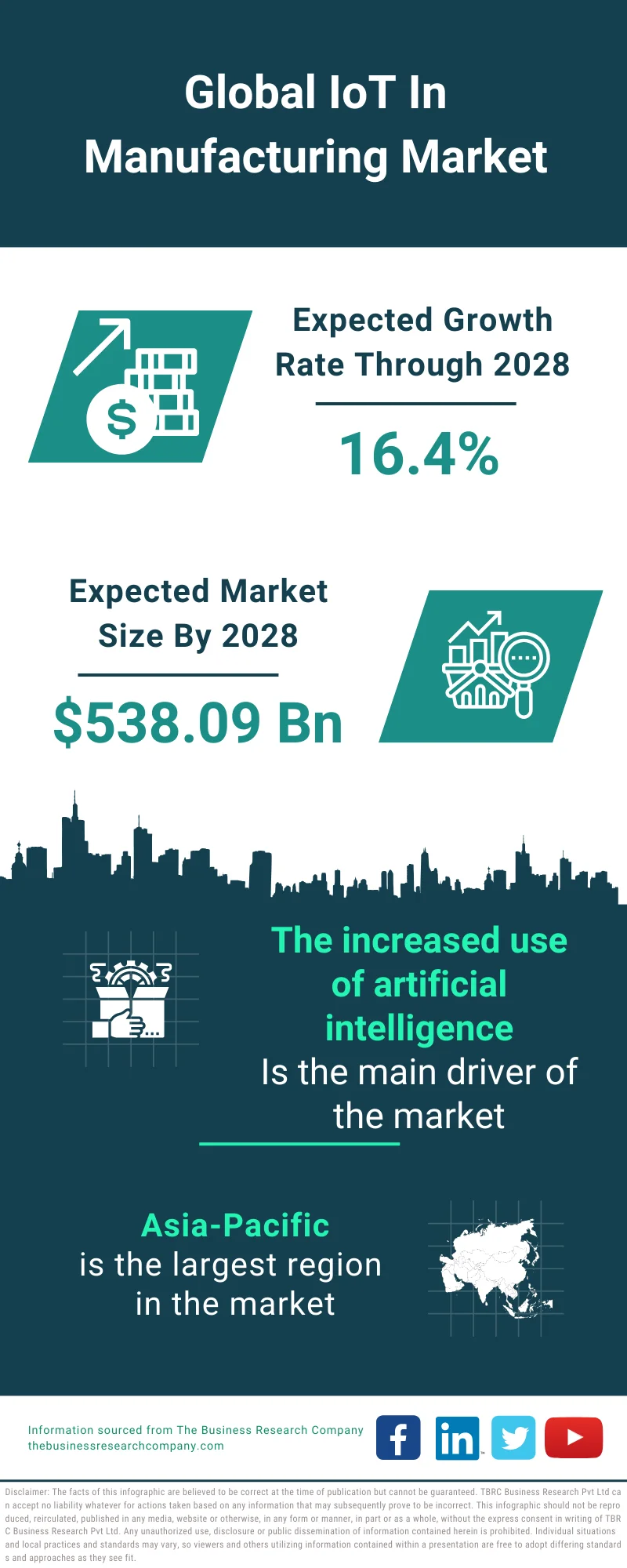 IoT in Manufacturing Market