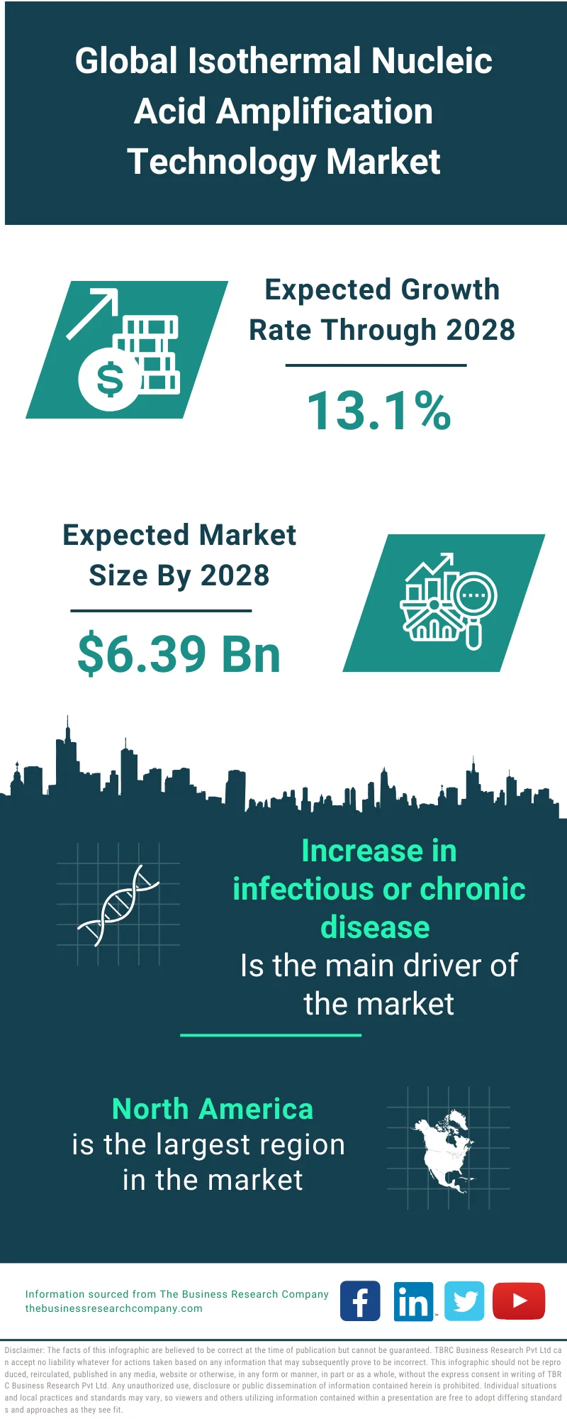 Isothermal Nucleic Acid Amplification Technology (INAAT) Market