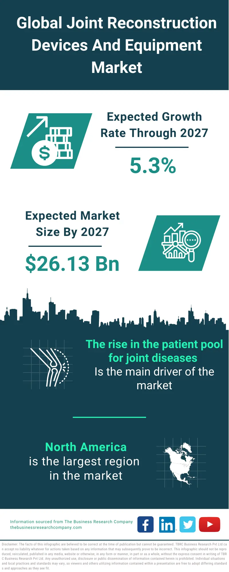 Joint Reconstruction Devices And Equipment Market