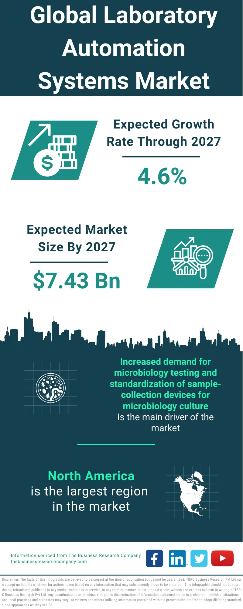 Laboratory Automation Systems Market