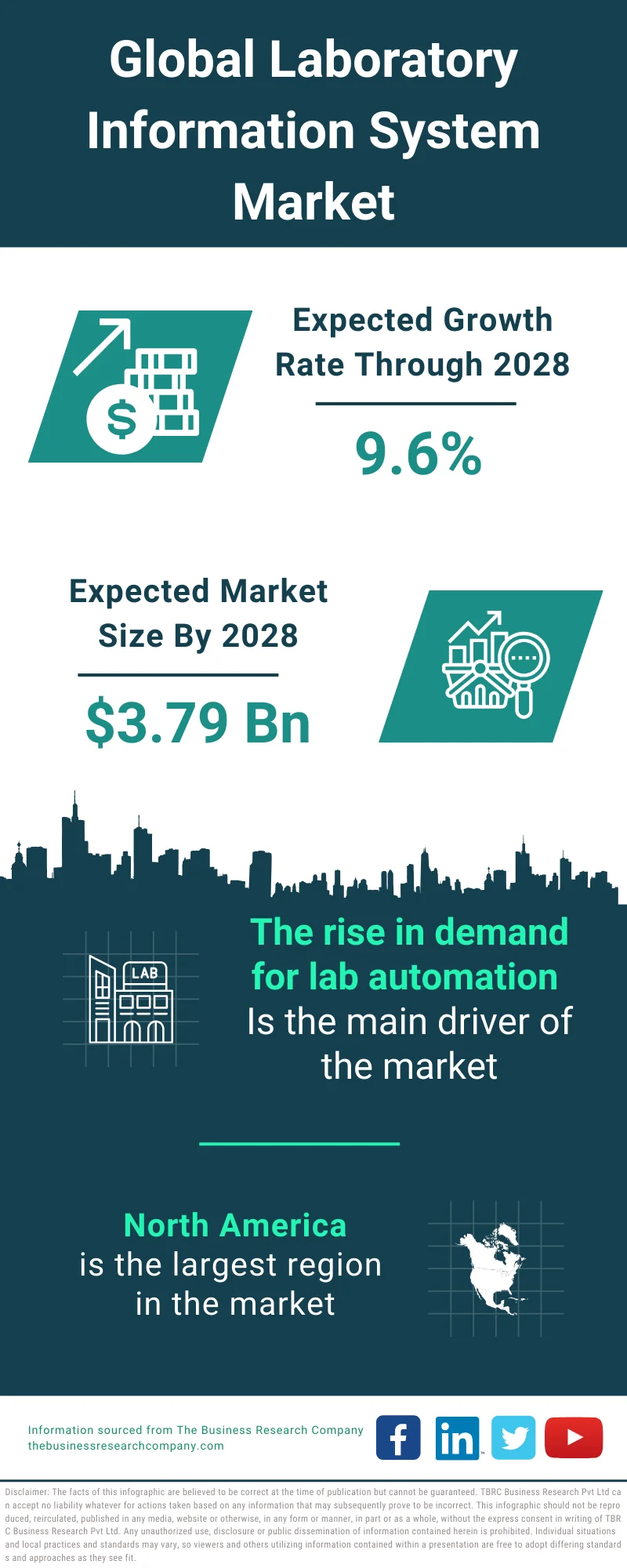 Laboratory Information System Market