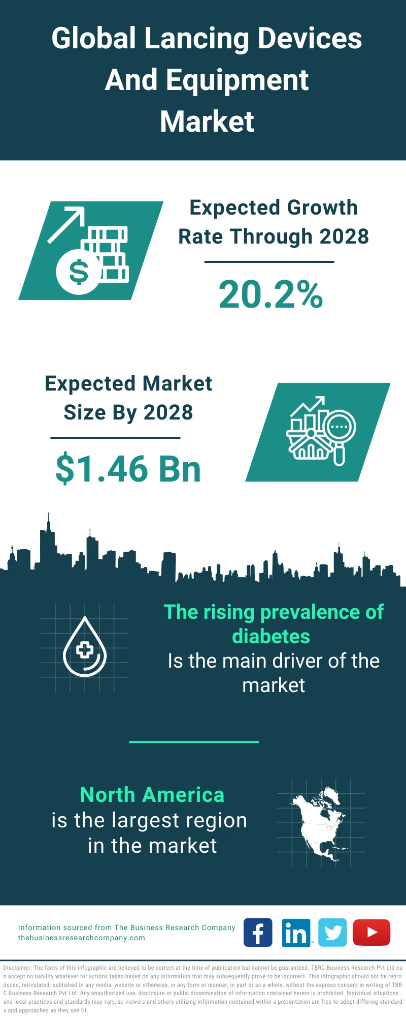 Lancing Devices And Equipment Market