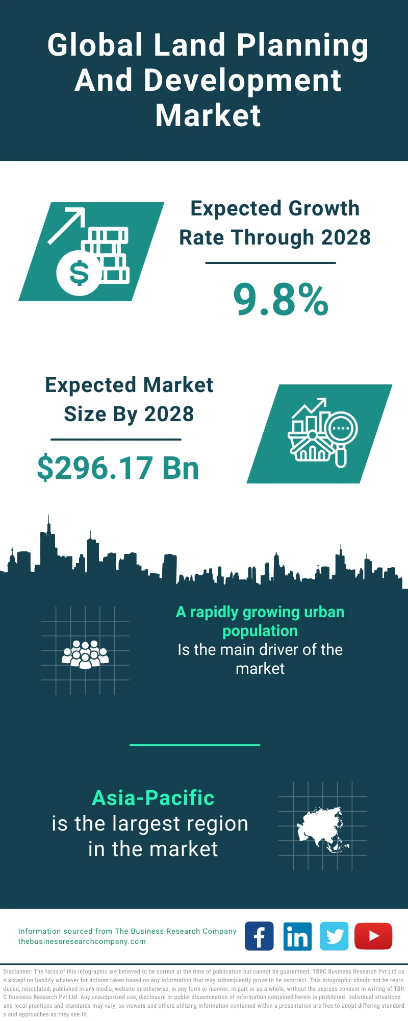 Land Planning And Development Market