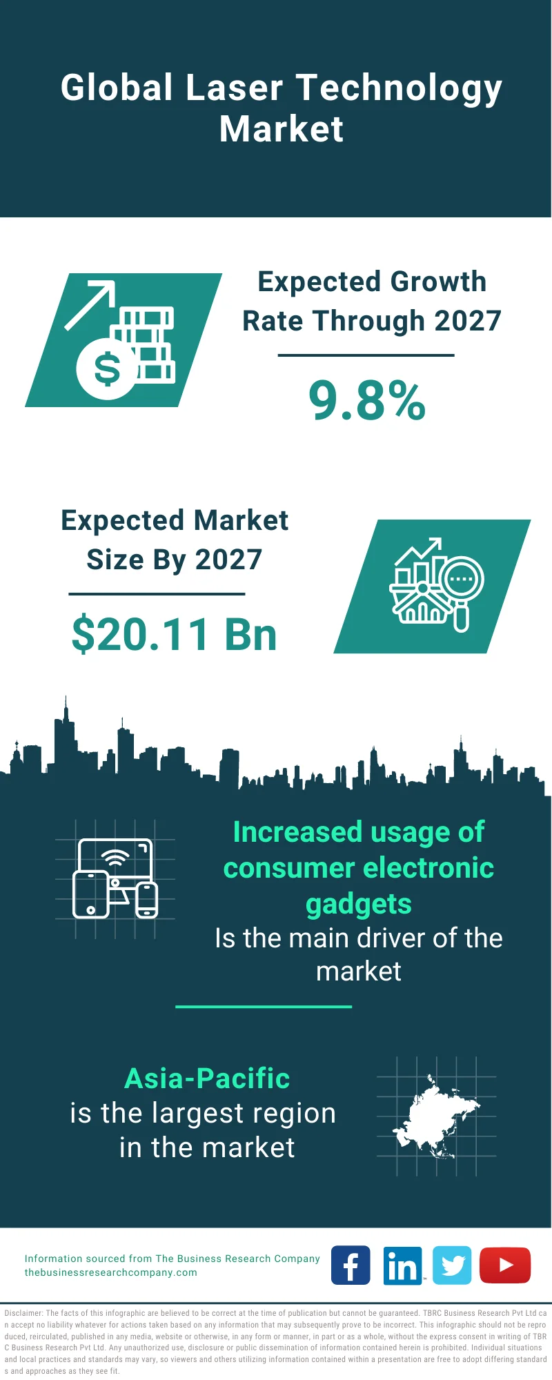 Laser Technology Market