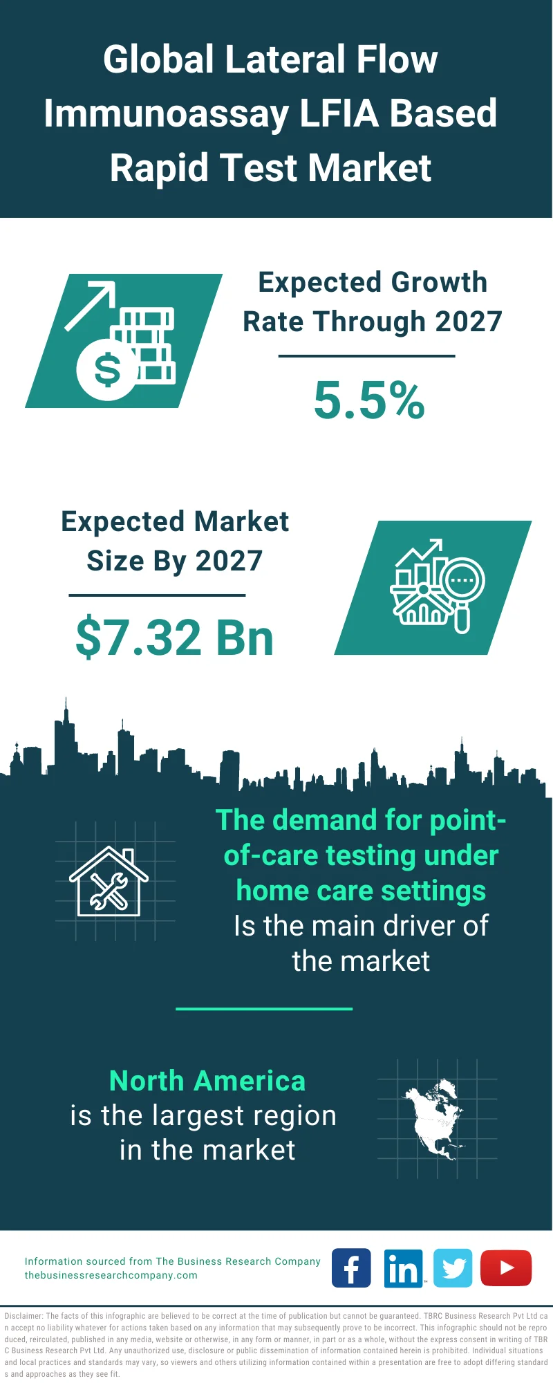 Lateral Flow Immunoassay (LFIA) Based Rapid Test Market