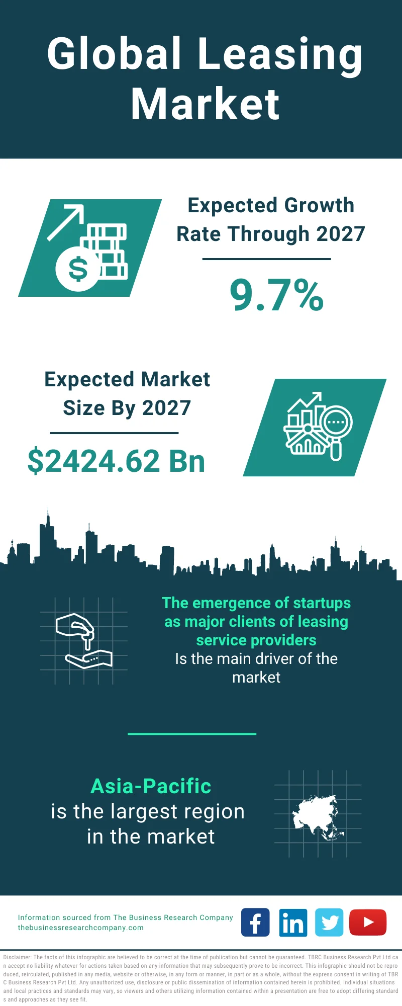 Leasing Market