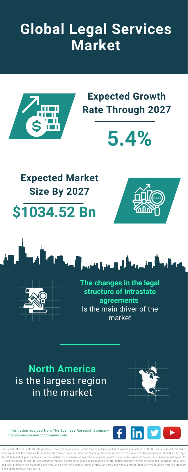 Legal Services Market