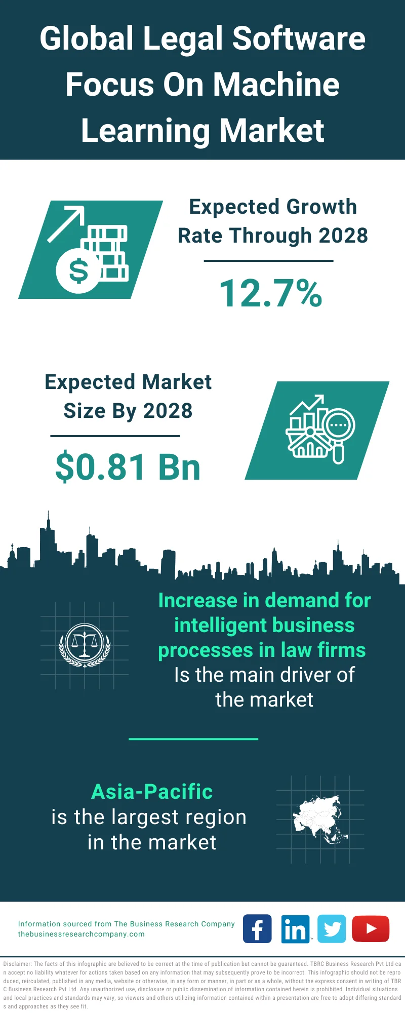 Legal Software (focus on machine learning) Market