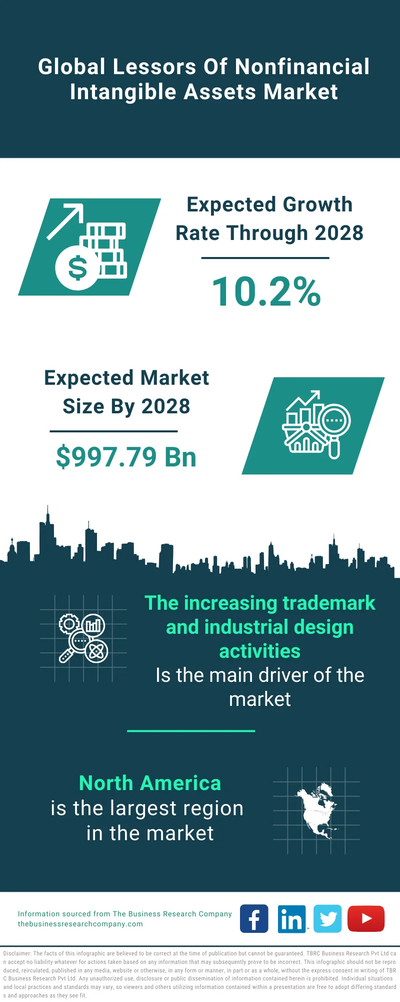 Lessors Of Nonfinancial Intangible Assets Market