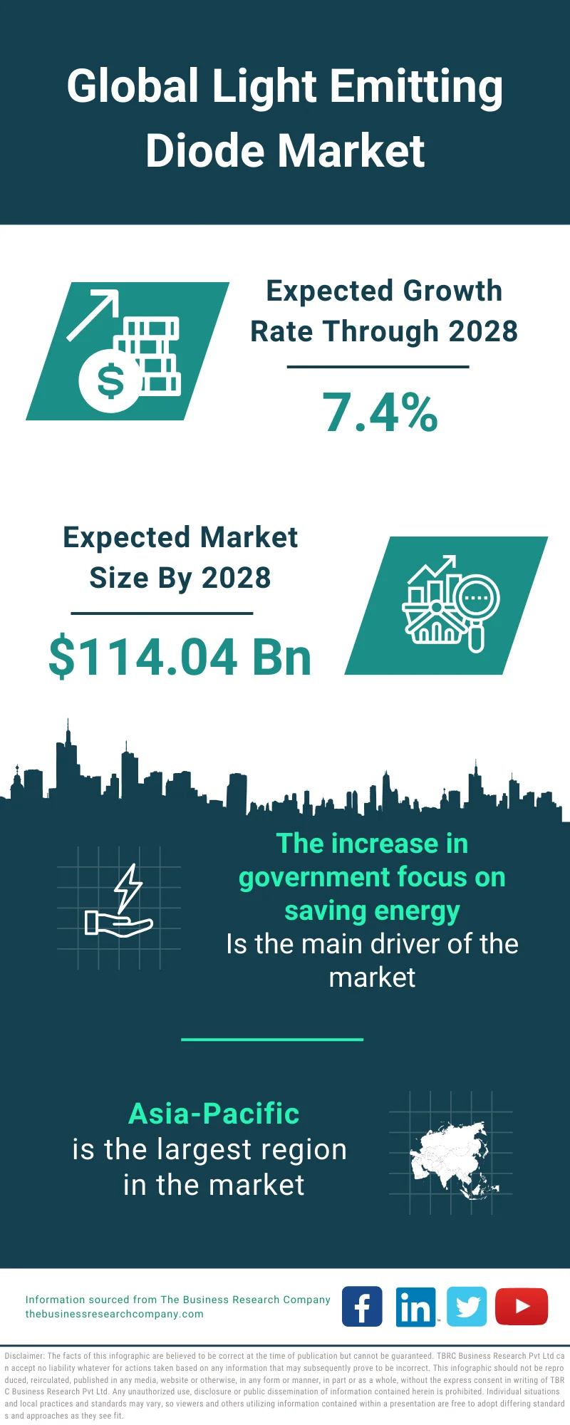 Light Emitting Diode (LED) Market