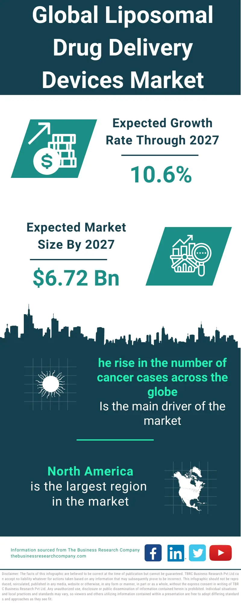 Liposomal Drug Delivery Devices Market