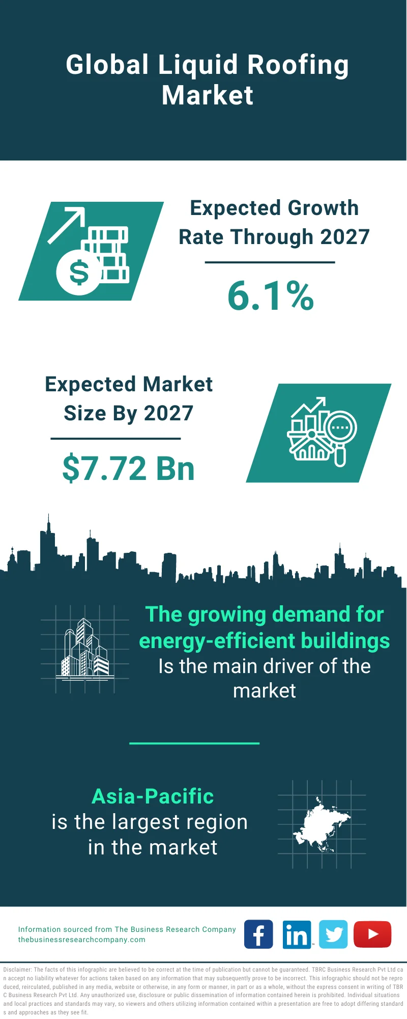 Liquid Roofing Market