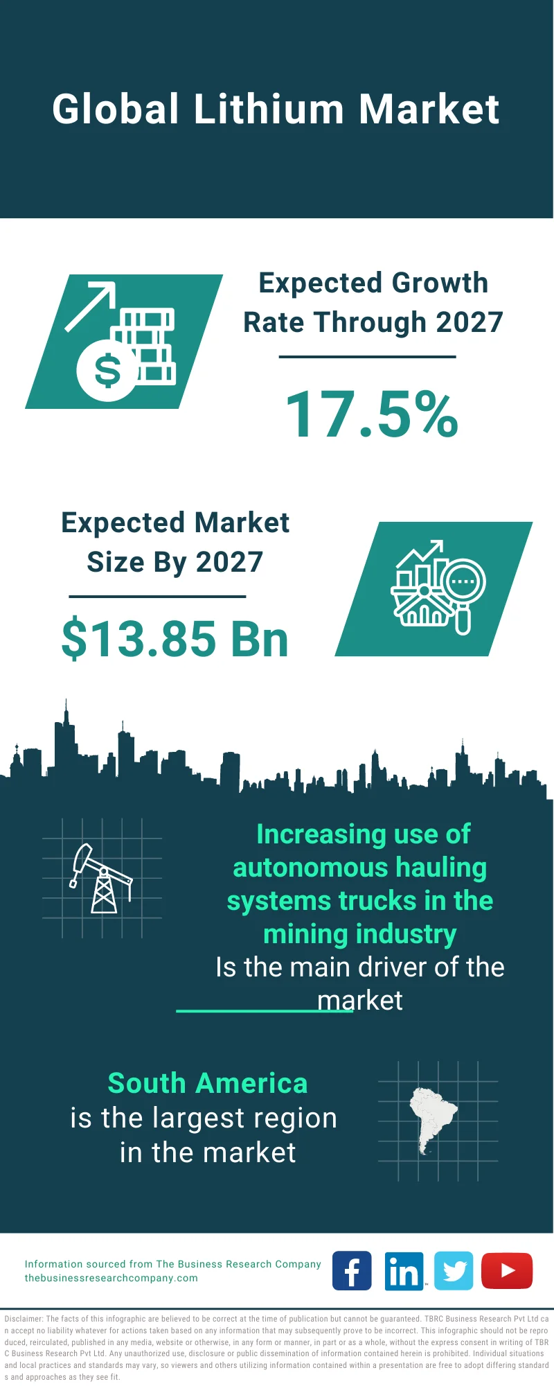 Lithium Market