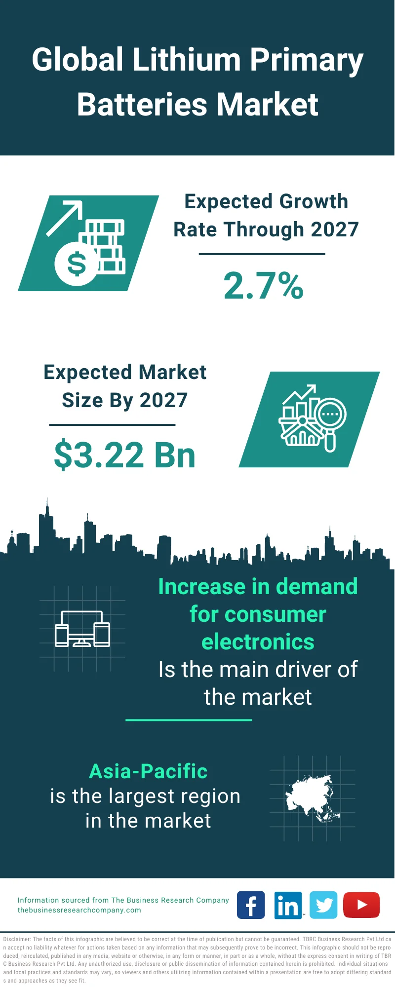 Lithium Primary Batteries Market