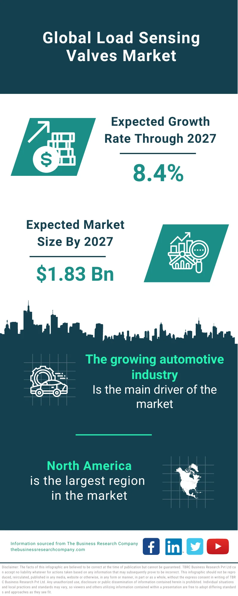 Load Sensing Valves Market